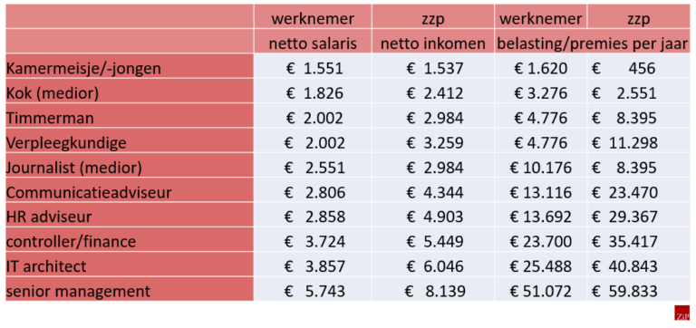 ZP’ers betalen meestal meer belasting dan vergelijkbare werknemers. En