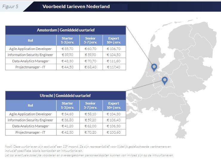 Voorbeeld tarieven IT-specialisten Nederland Onderzoek Pro Unlimited