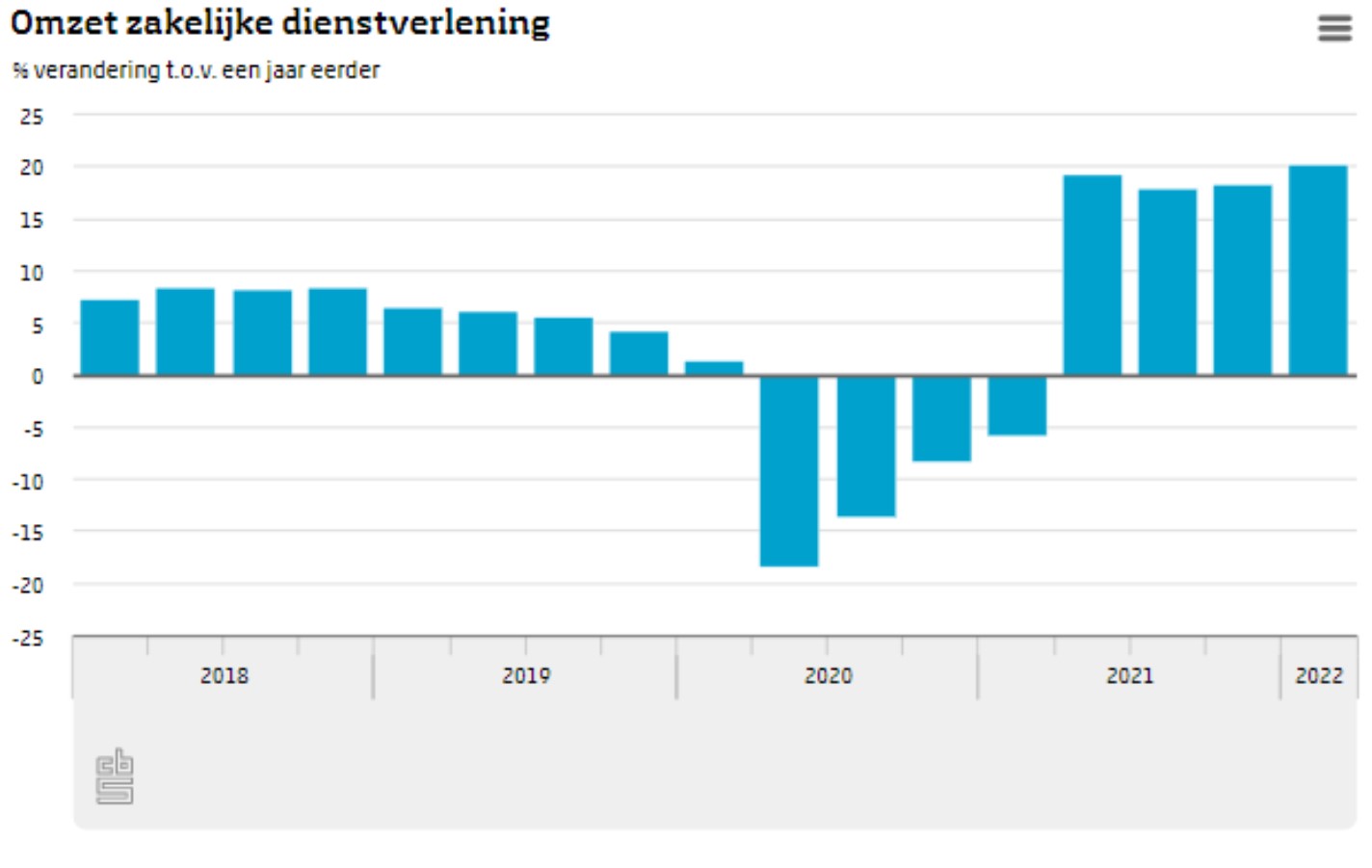 CBS Tekort personeel belemmert groei helft zakelijk dienstverleners